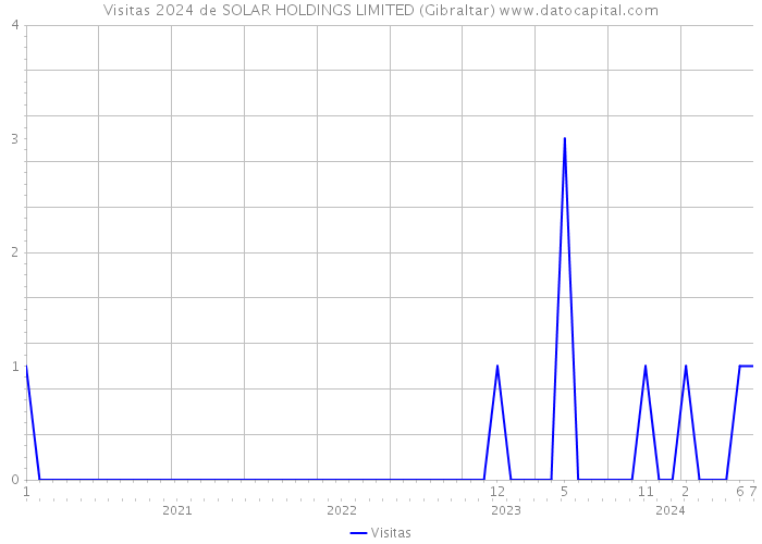 Visitas 2024 de SOLAR HOLDINGS LIMITED (Gibraltar) 