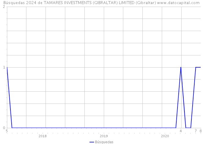 Búsquedas 2024 de TAMARES INVESTMENTS (GIBRALTAR) LIMITED (Gibraltar) 