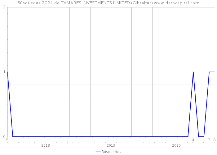 Búsquedas 2024 de TAMARES INVESTMENTS LIMITED (Gibraltar) 