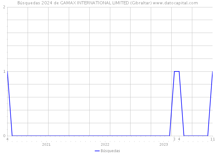 Búsquedas 2024 de GAMAX INTERNATIONAL LIMITED (Gibraltar) 