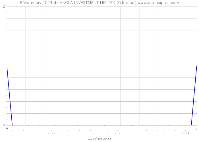 Búsquedas 2024 de AKOLA INVESTMENT LIMITED (Gibraltar) 