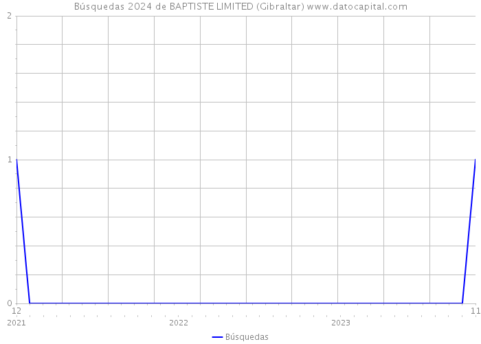 Búsquedas 2024 de BAPTISTE LIMITED (Gibraltar) 