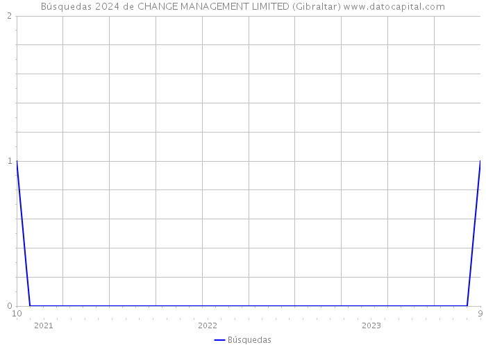 Búsquedas 2024 de CHANGE MANAGEMENT LIMITED (Gibraltar) 