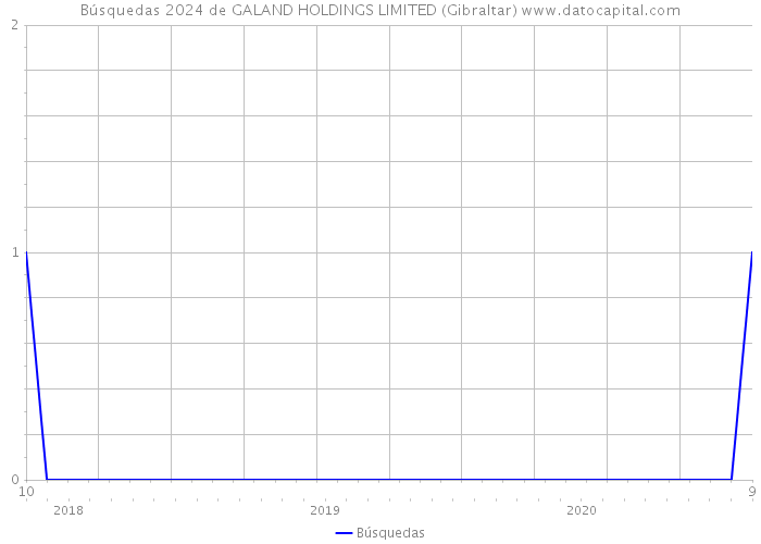 Búsquedas 2024 de GALAND HOLDINGS LIMITED (Gibraltar) 