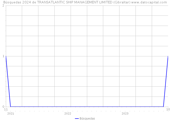 Búsquedas 2024 de TRANSATLANTIC SHIP MANAGEMENT LIMITED (Gibraltar) 