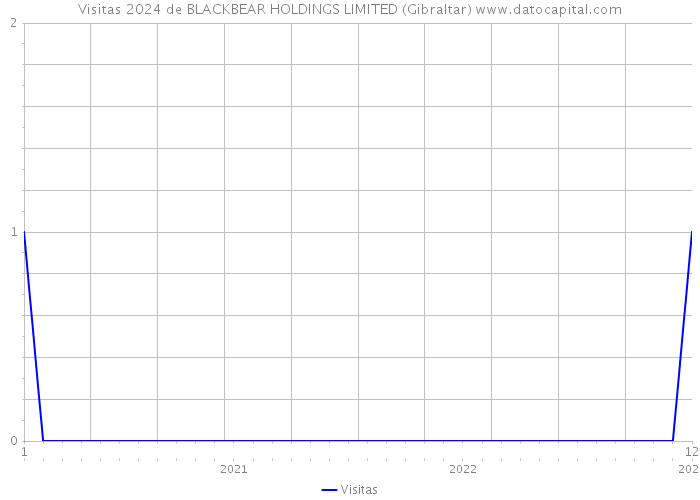 Visitas 2024 de BLACKBEAR HOLDINGS LIMITED (Gibraltar) 