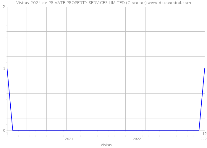 Visitas 2024 de PRIVATE PROPERTY SERVICES LIMITED (Gibraltar) 