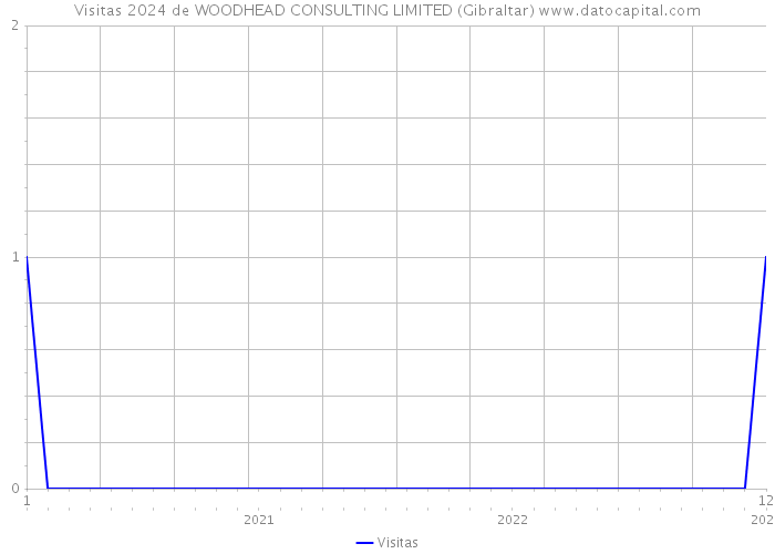 Visitas 2024 de WOODHEAD CONSULTING LIMITED (Gibraltar) 