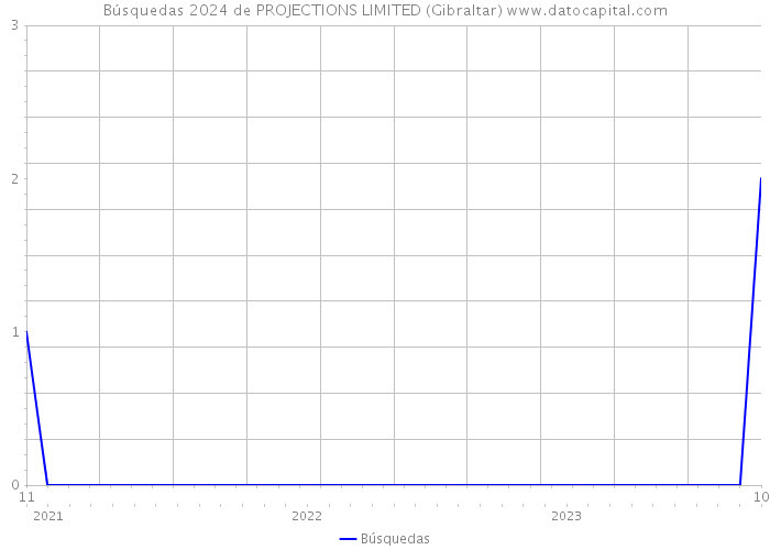 Búsquedas 2024 de PROJECTIONS LIMITED (Gibraltar) 
