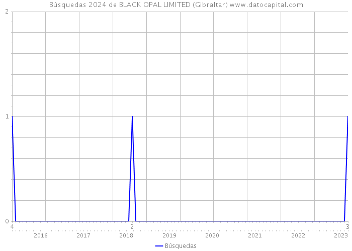 Búsquedas 2024 de BLACK OPAL LIMITED (Gibraltar) 