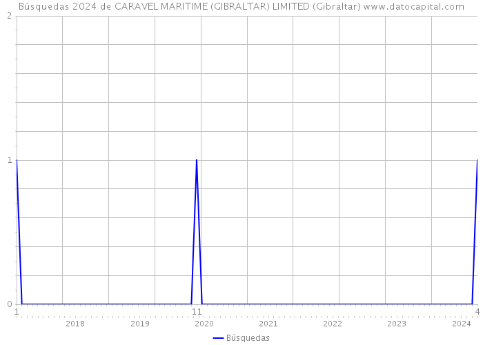 Búsquedas 2024 de CARAVEL MARITIME (GIBRALTAR) LIMITED (Gibraltar) 