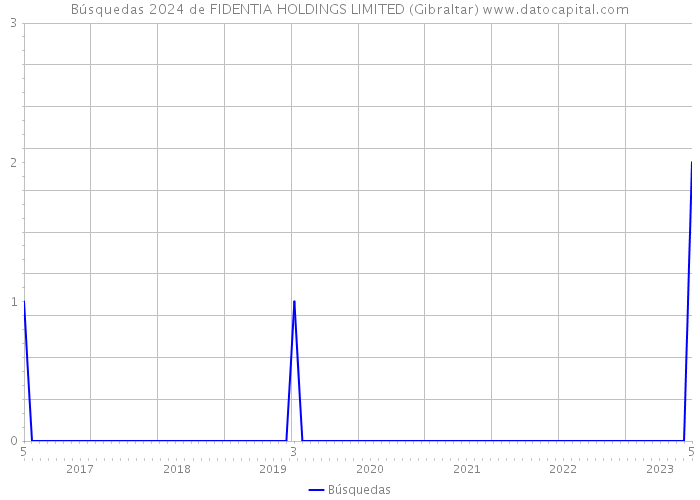 Búsquedas 2024 de FIDENTIA HOLDINGS LIMITED (Gibraltar) 