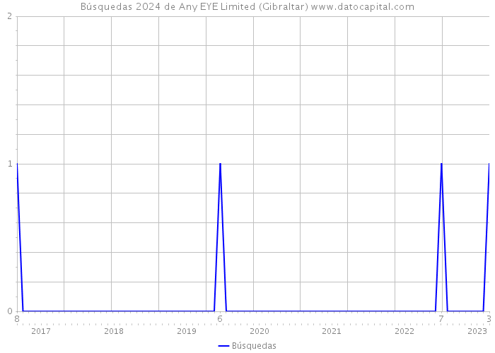 Búsquedas 2024 de Any EYE Limited (Gibraltar) 
