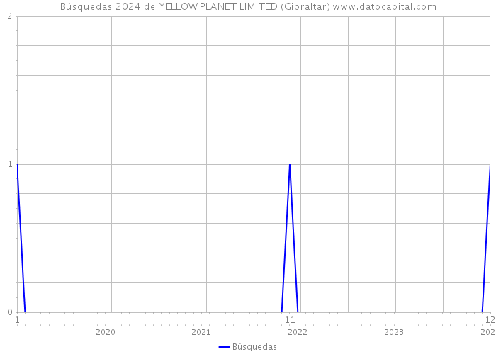 Búsquedas 2024 de YELLOW PLANET LIMITED (Gibraltar) 