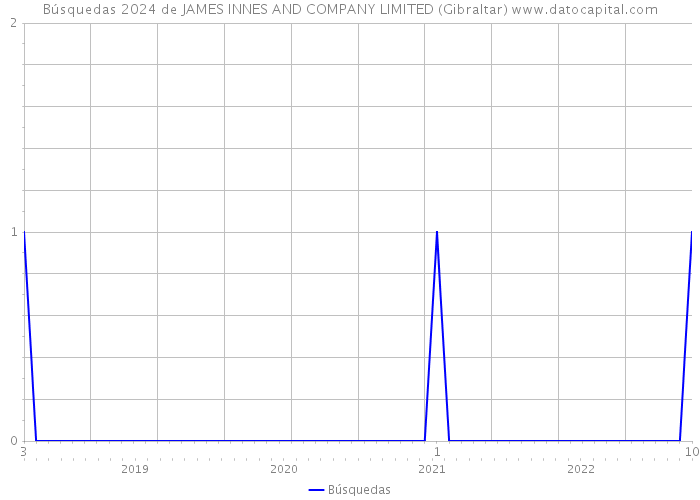 Búsquedas 2024 de JAMES INNES AND COMPANY LIMITED (Gibraltar) 