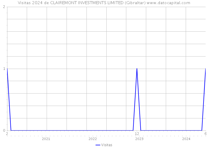 Visitas 2024 de CLAIREMONT INVESTMENTS LIMITED (Gibraltar) 