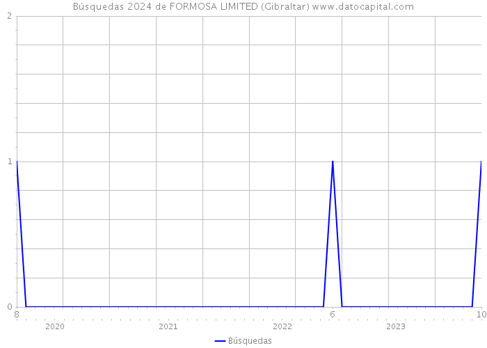 Búsquedas 2024 de FORMOSA LIMITED (Gibraltar) 