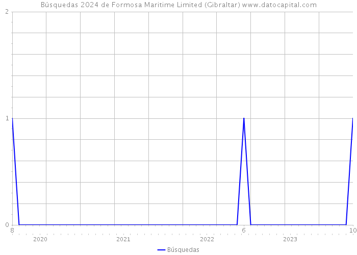 Búsquedas 2024 de Formosa Maritime Limited (Gibraltar) 