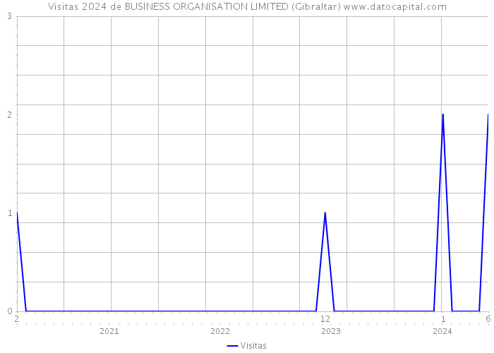 Visitas 2024 de BUSINESS ORGANISATION LIMITED (Gibraltar) 