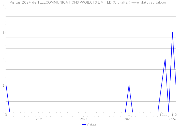 Visitas 2024 de TELECOMMUNICATIONS PROJECTS LIMITED (Gibraltar) 