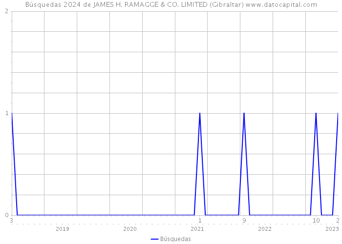 Búsquedas 2024 de JAMES H. RAMAGGE & CO. LIMITED (Gibraltar) 