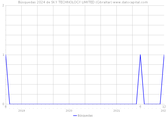 Búsquedas 2024 de SKY TECHNOLOGY LIMITED (Gibraltar) 