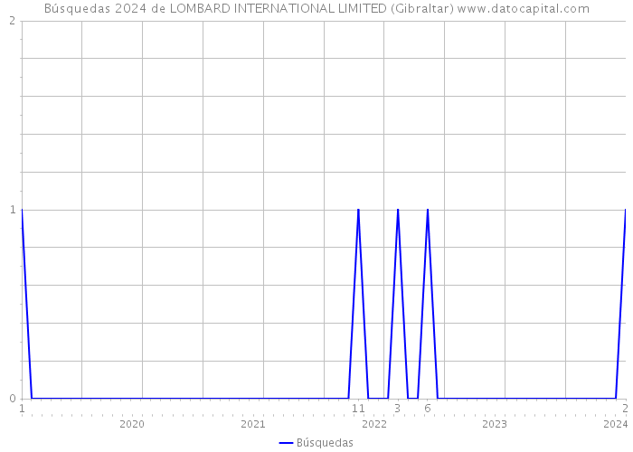 Búsquedas 2024 de LOMBARD INTERNATIONAL LIMITED (Gibraltar) 