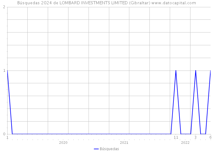 Búsquedas 2024 de LOMBARD INVESTMENTS LIMITED (Gibraltar) 