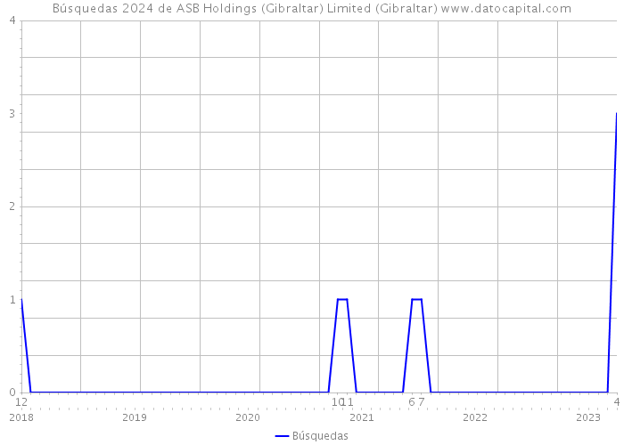 Búsquedas 2024 de ASB Holdings (Gibraltar) Limited (Gibraltar) 