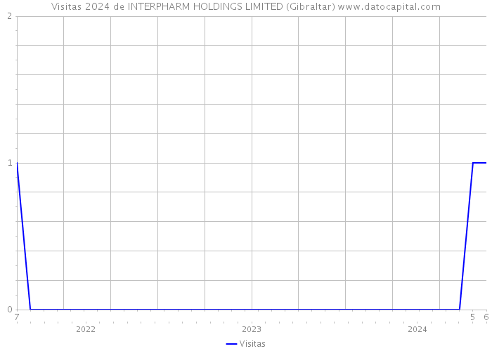 Visitas 2024 de INTERPHARM HOLDINGS LIMITED (Gibraltar) 