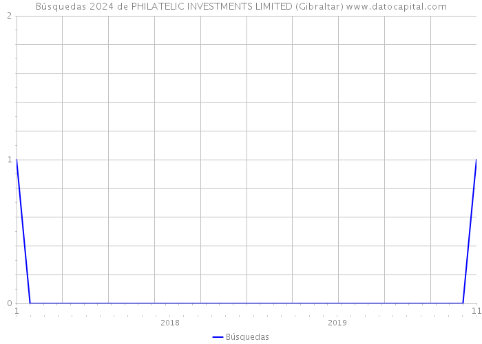 Búsquedas 2024 de PHILATELIC INVESTMENTS LIMITED (Gibraltar) 