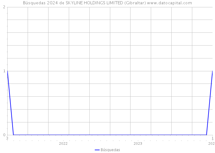 Búsquedas 2024 de SKYLINE HOLDINGS LIMITED (Gibraltar) 