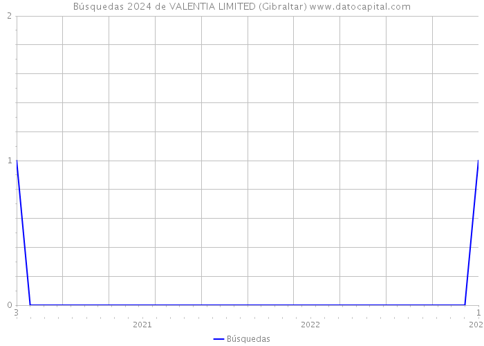 Búsquedas 2024 de VALENTIA LIMITED (Gibraltar) 