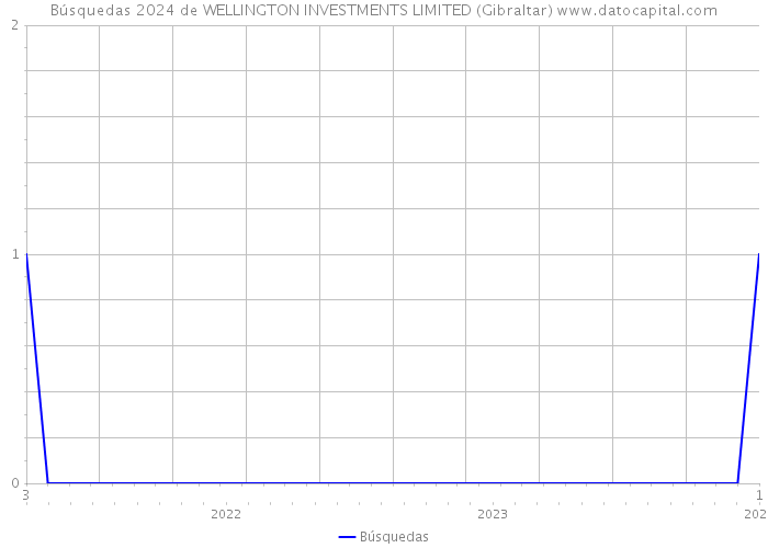 Búsquedas 2024 de WELLINGTON INVESTMENTS LIMITED (Gibraltar) 