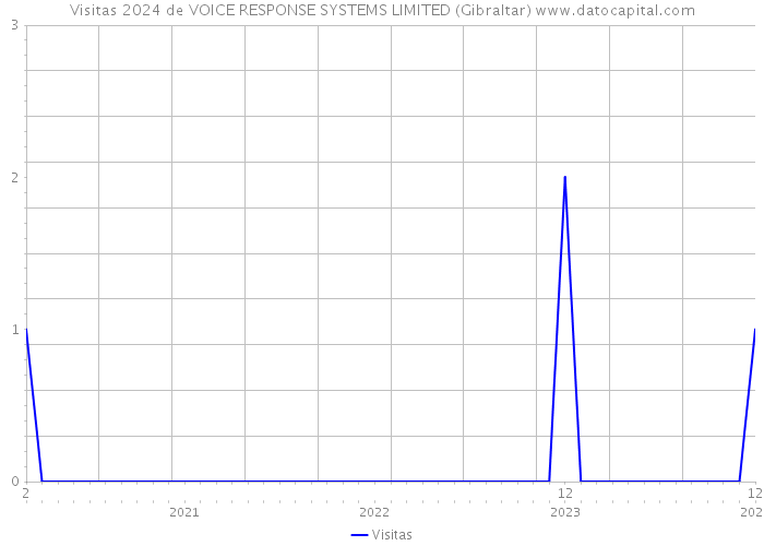Visitas 2024 de VOICE RESPONSE SYSTEMS LIMITED (Gibraltar) 