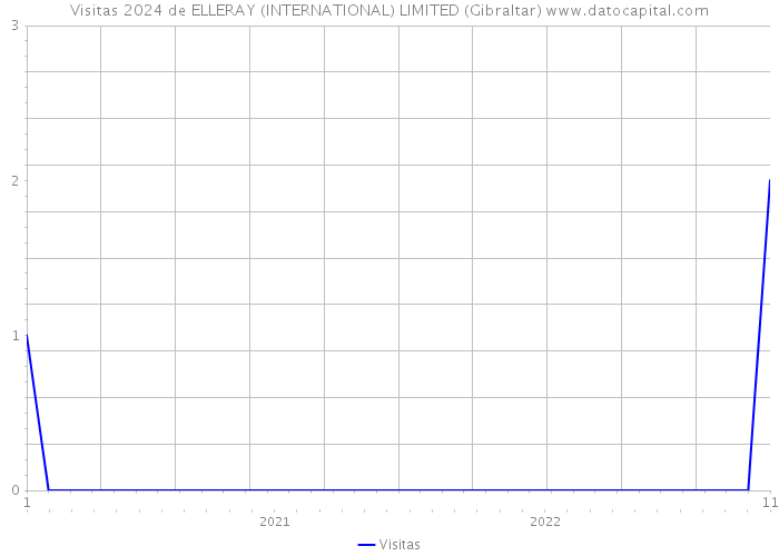 Visitas 2024 de ELLERAY (INTERNATIONAL) LIMITED (Gibraltar) 
