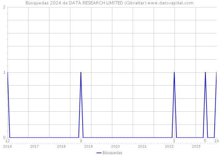 Búsquedas 2024 de DATA RESEARCH LIMITED (Gibraltar) 