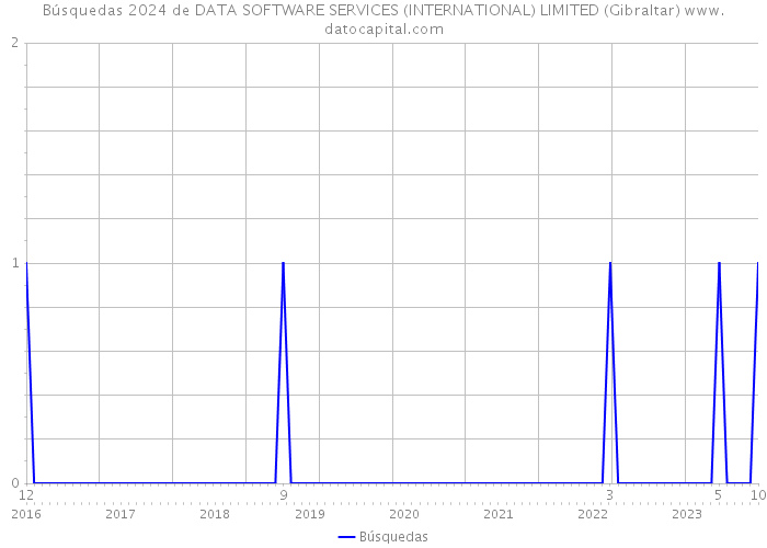 Búsquedas 2024 de DATA SOFTWARE SERVICES (INTERNATIONAL) LIMITED (Gibraltar) 