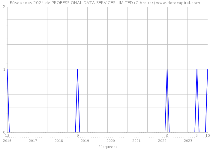 Búsquedas 2024 de PROFESSIONAL DATA SERVICES LIMITED (Gibraltar) 
