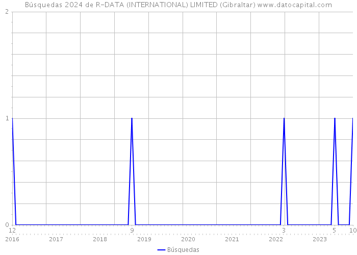 Búsquedas 2024 de R-DATA (INTERNATIONAL) LIMITED (Gibraltar) 