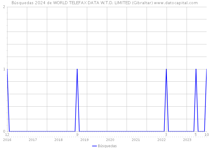Búsquedas 2024 de WORLD TELEFAX DATA W.T.D. LIMITED (Gibraltar) 
