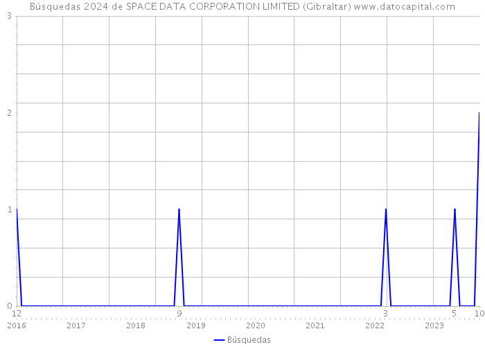 Búsquedas 2024 de SPACE DATA CORPORATION LIMITED (Gibraltar) 