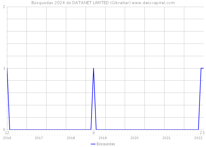 Búsquedas 2024 de DATANET LIMITED (Gibraltar) 