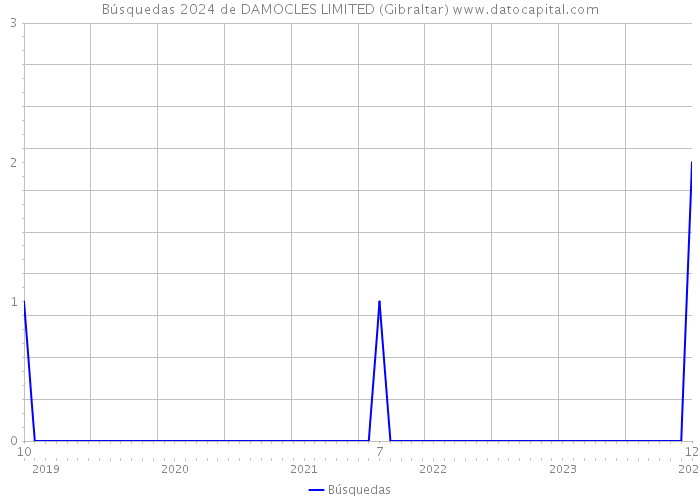 Búsquedas 2024 de DAMOCLES LIMITED (Gibraltar) 