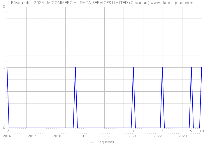 Búsquedas 2024 de COMMERCIAL DATA SERVICES LIMITED (Gibraltar) 