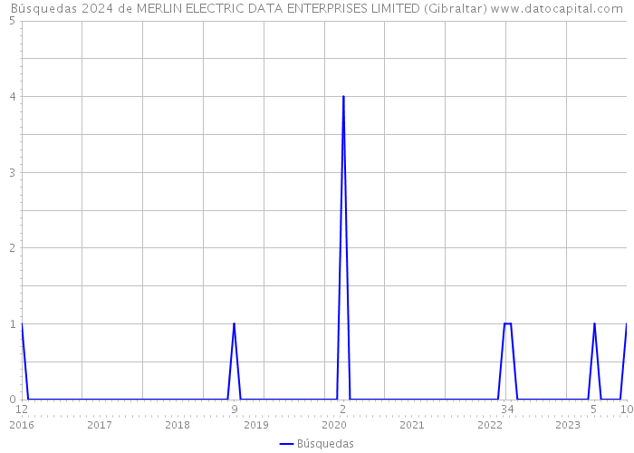 Búsquedas 2024 de MERLIN ELECTRIC DATA ENTERPRISES LIMITED (Gibraltar) 