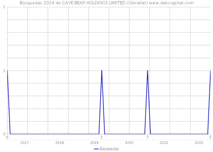 Búsquedas 2024 de CAVE BEAR HOLDINGS LIMITED (Gibraltar) 