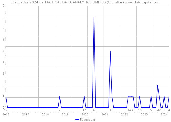 Búsquedas 2024 de TACTICAL DATA ANALYTICS LIMITED (Gibraltar) 