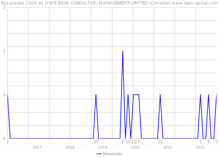 Búsquedas 2024 de JYSKE BANK (GIBRALTAR) MANAGEMENT LIMITED (Gibraltar) 