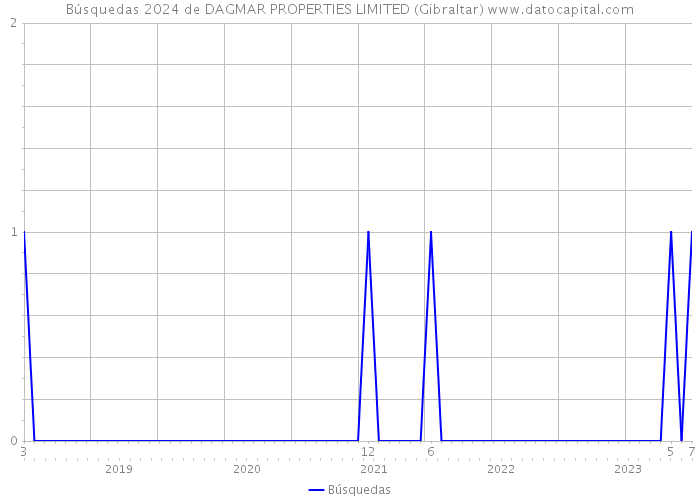 Búsquedas 2024 de DAGMAR PROPERTIES LIMITED (Gibraltar) 
